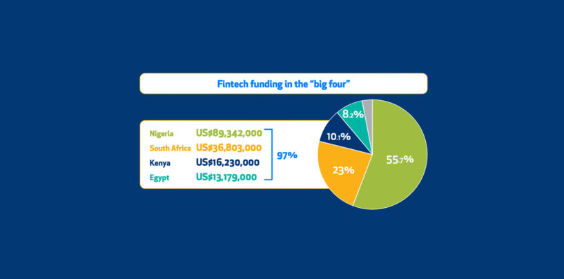 Fintech Attracts Lion’s Share of 2020 African Tech Funding