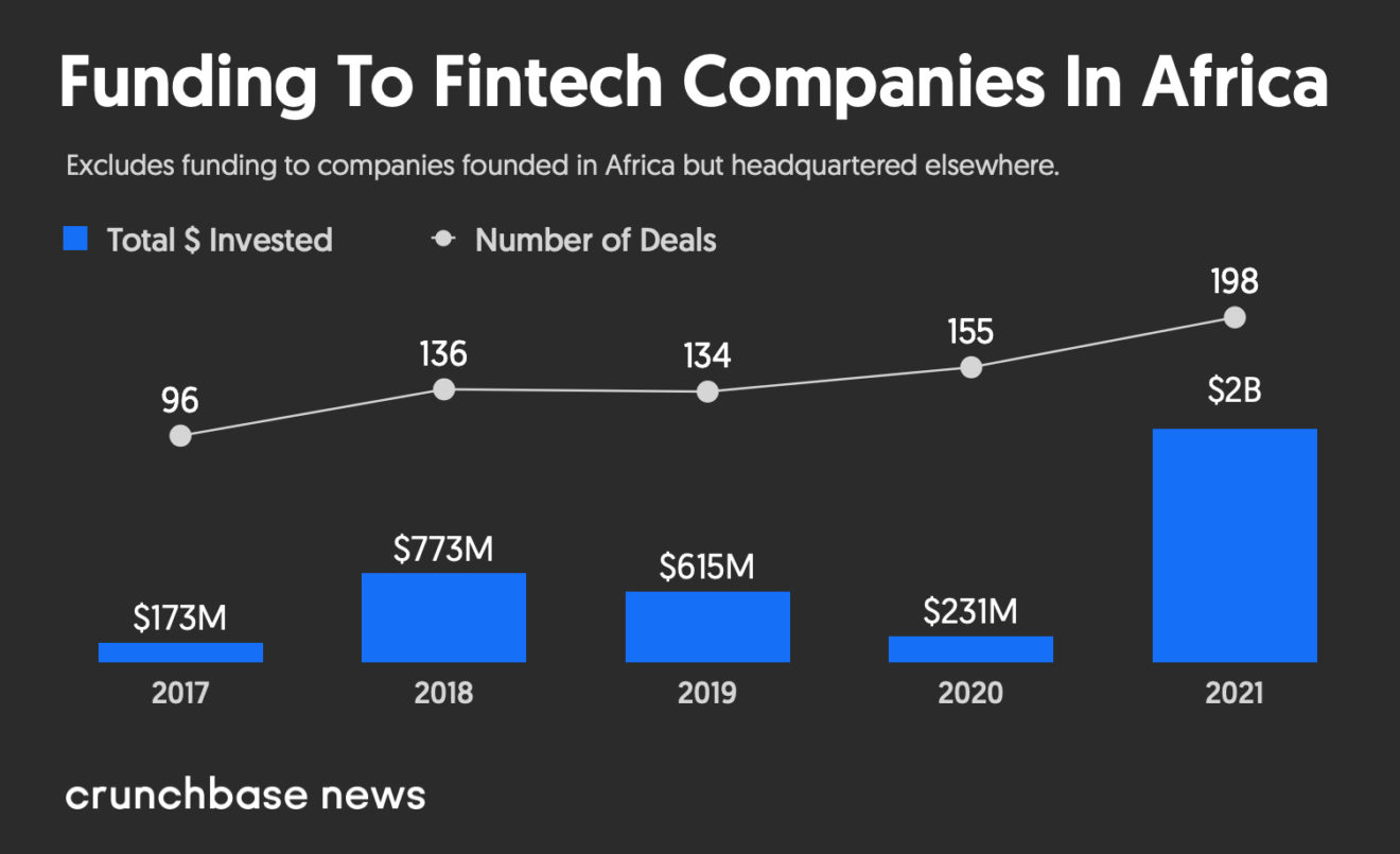 Funding to Fintech Companies in Africa, Source: Crunchbase