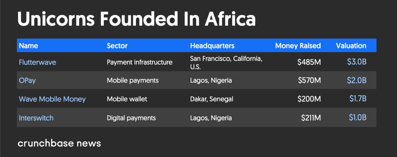 Unicorns founded in Africa, Source: Crunchbase