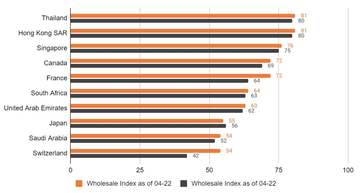 Top 10: Wholesale CBDC projects, Source: PwC Global CBDC Index and Stablecoin Overview 2022