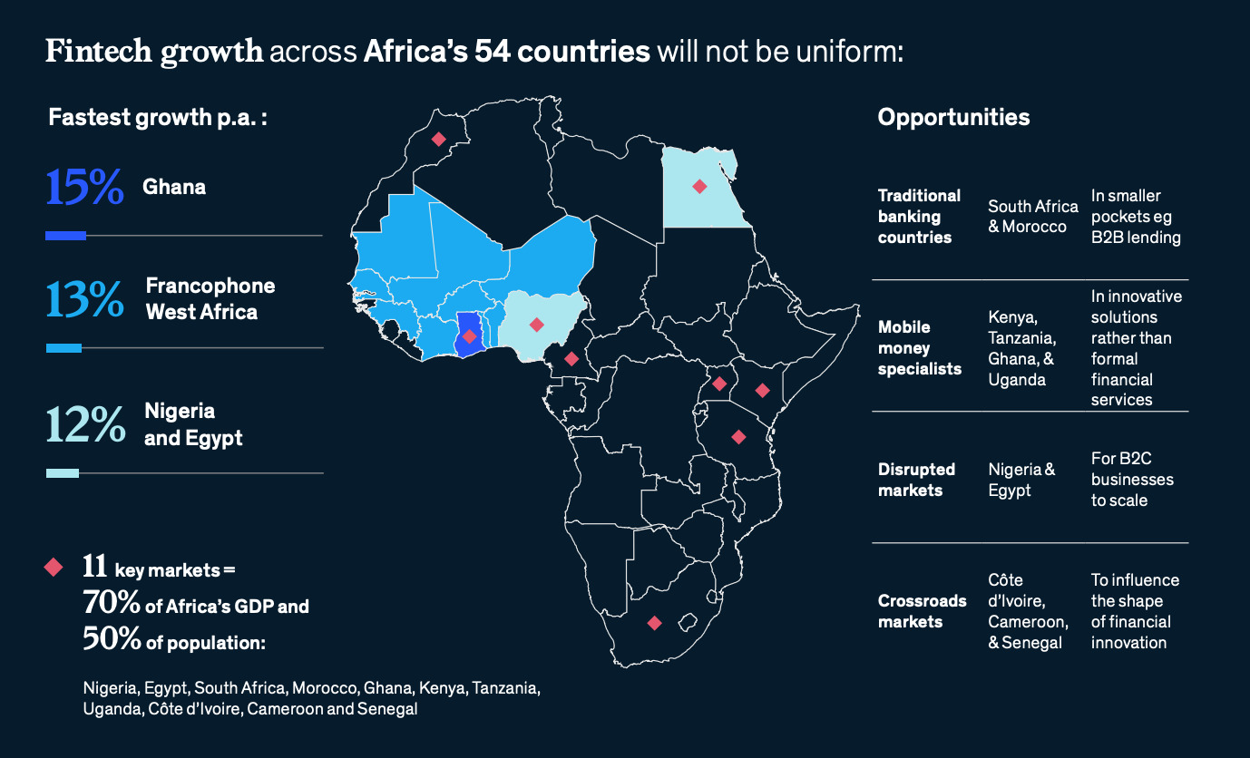 Fintech growth across Africa, Source: McKinsey 2022