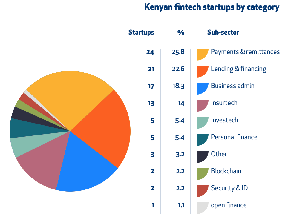 Kenyan fintech startups by category, Source: The Kenyan Startup Ecosystem Report 2022, Disrupt Africa, Dec 2022