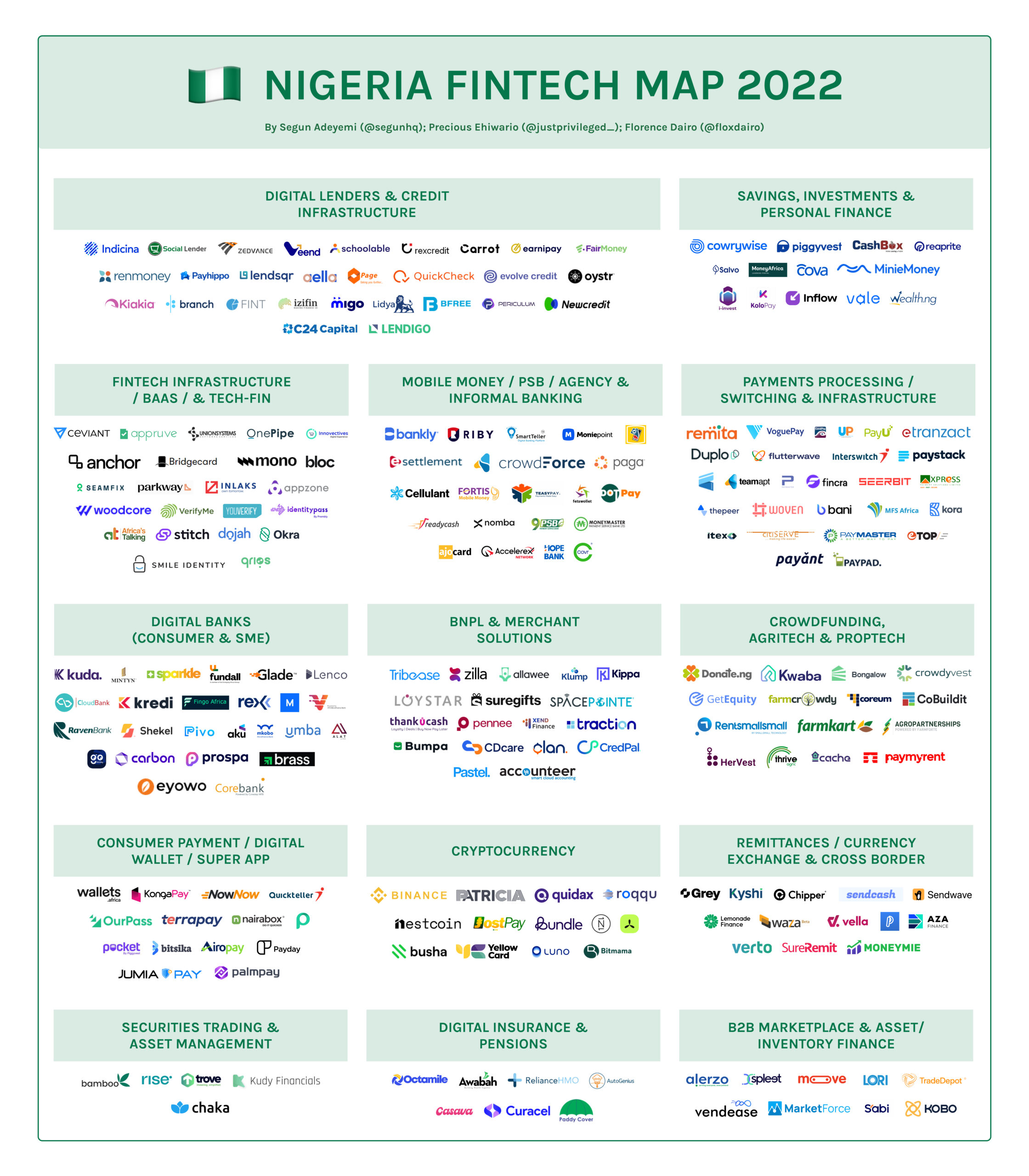 Nigeria Fintech Map 2022, Source: Segun Adeyemi, LinkedIn