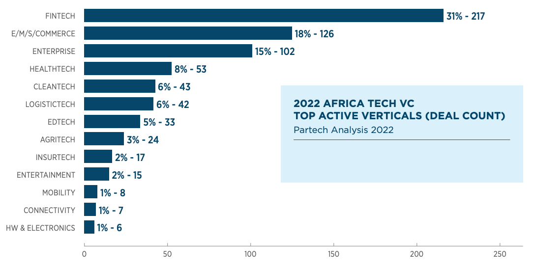 2022 Africa tech VC, top active verticals (deal count), Source: 2022 Africa Tech Venture Capital, Partech, Jan 2023