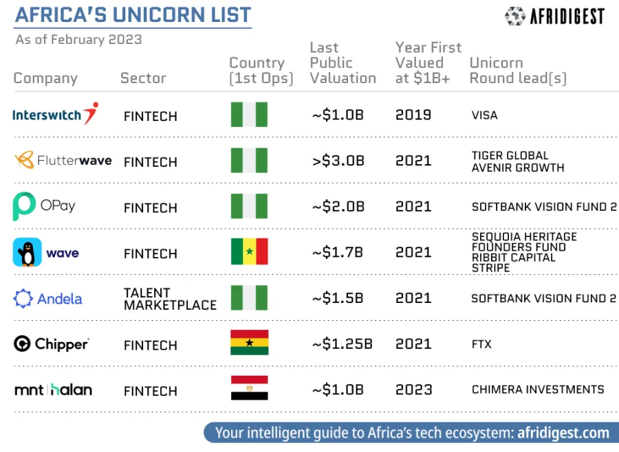 Africa's unicorn startups, Source: Afridigest, Feb 2023