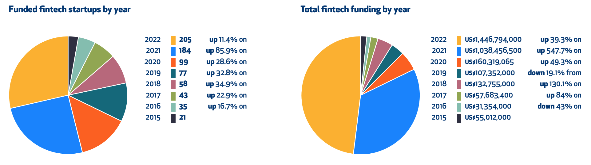 Fintech funding in Africa by year, Source: African Tech Startups Funding Report 2023, Disrupt Africa, Feb 2023