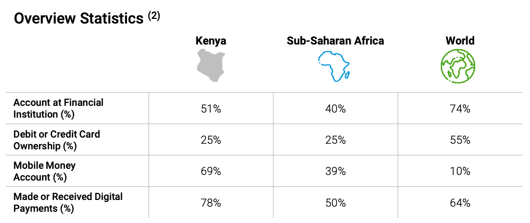 Kenya finance and fintech products penetration, Source: FT Partners, 2023