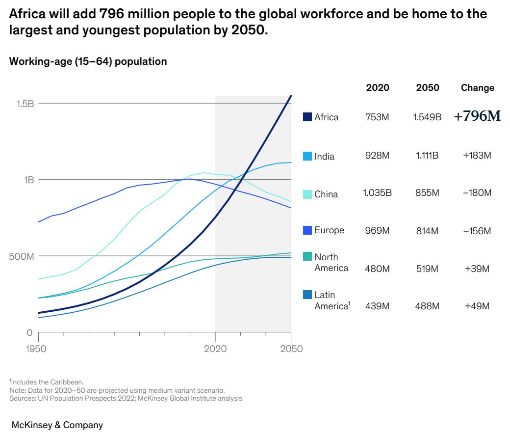 Global workforce growth through 2050, Source: McKinsey and Company, June 2023