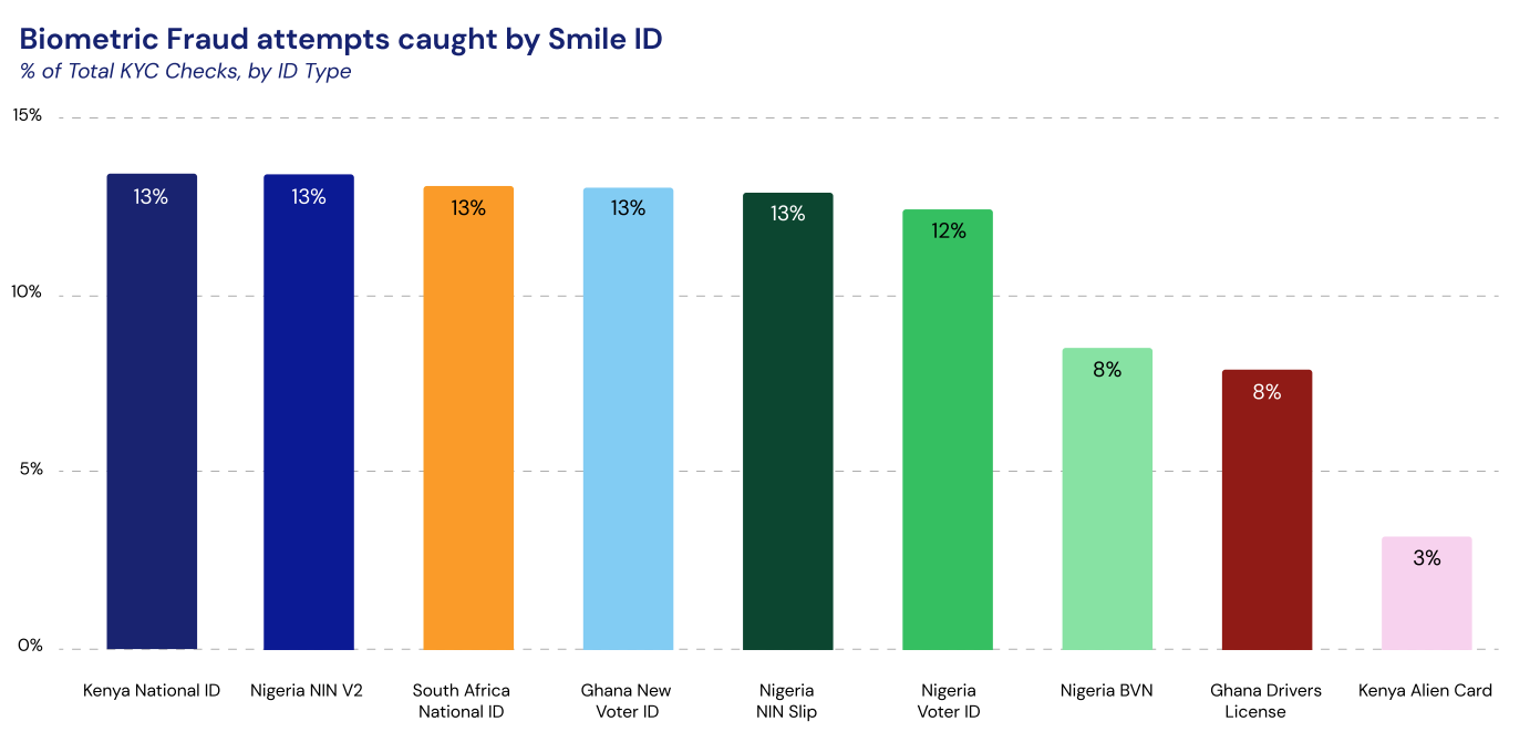 Biometric fraud attempts caught by Smile ID by identification documentation type as a percentage of total KCY checks