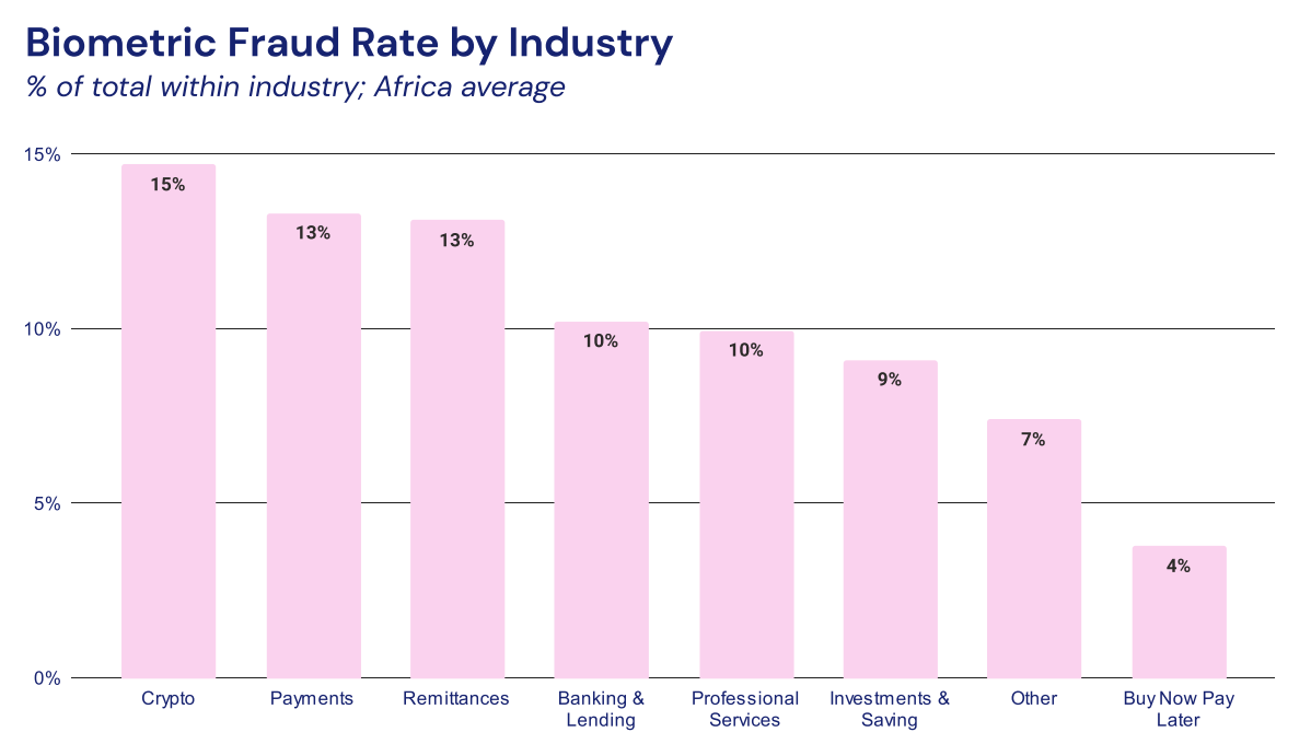 Biometric fraud rate by industry, Source: The State of KYC in Africa H1 2023, Smile ID, July 2023