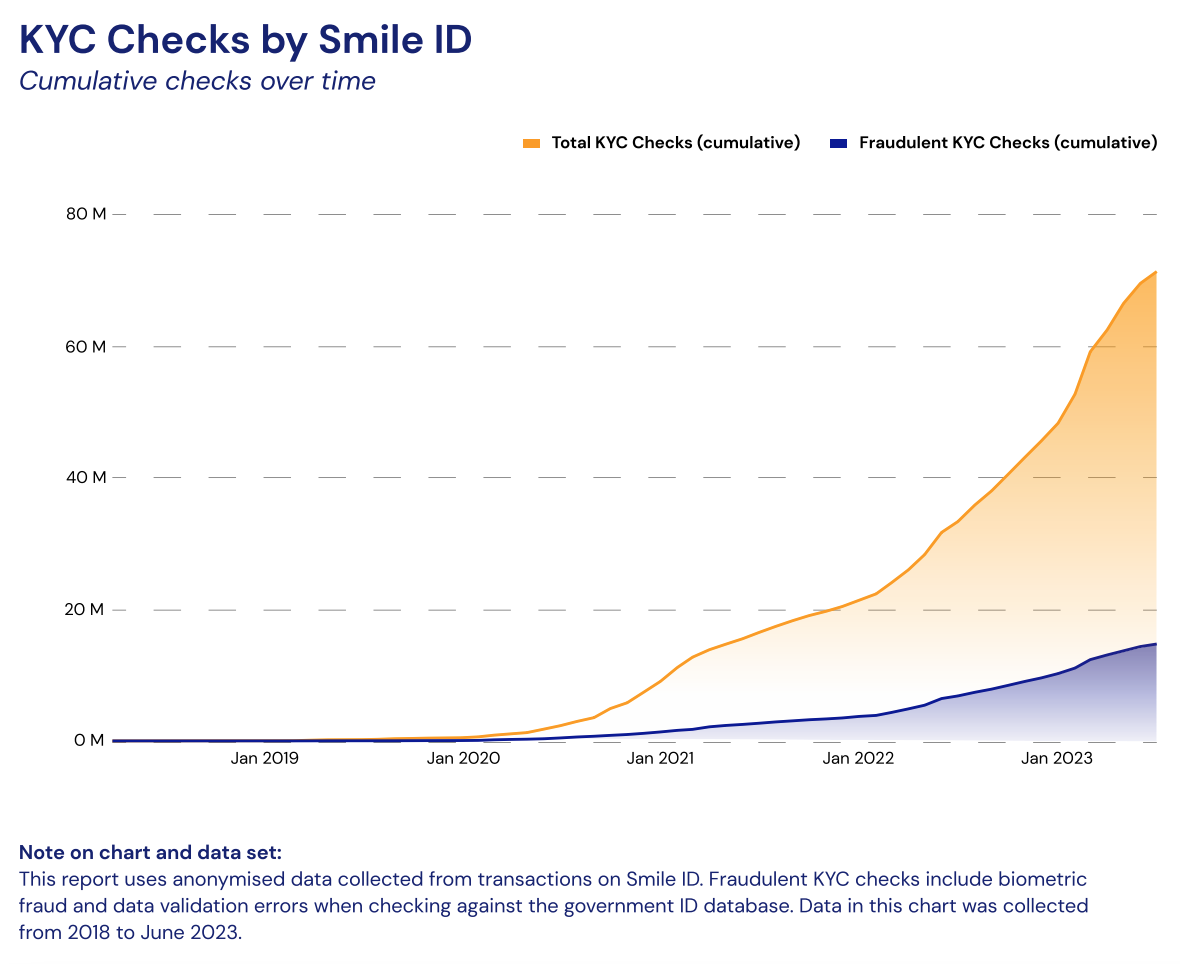 Cumulative KYC checks by Smile ID over time, Source: The State of KYC in Africa H1 2023, Smile ID, July 2023