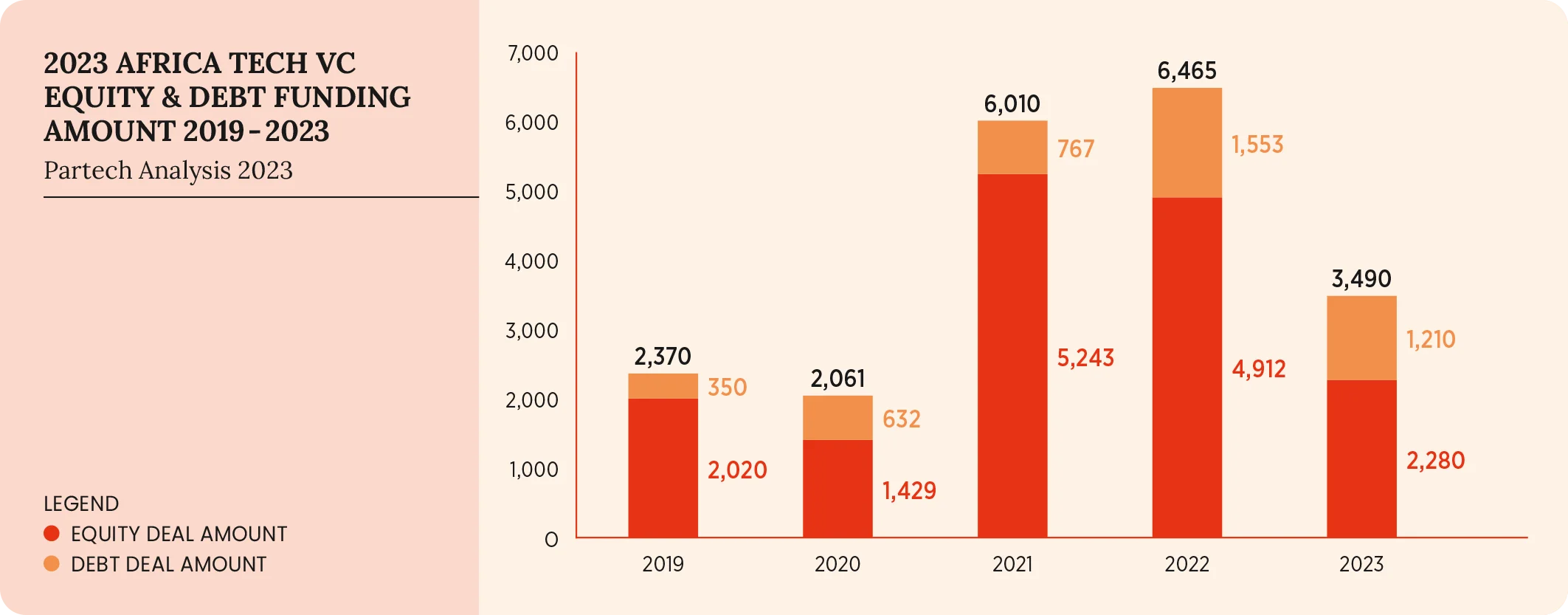 2023 Africa tech VC equity and debt funding amount 2019-2023, Source: Partech Analysis 2023