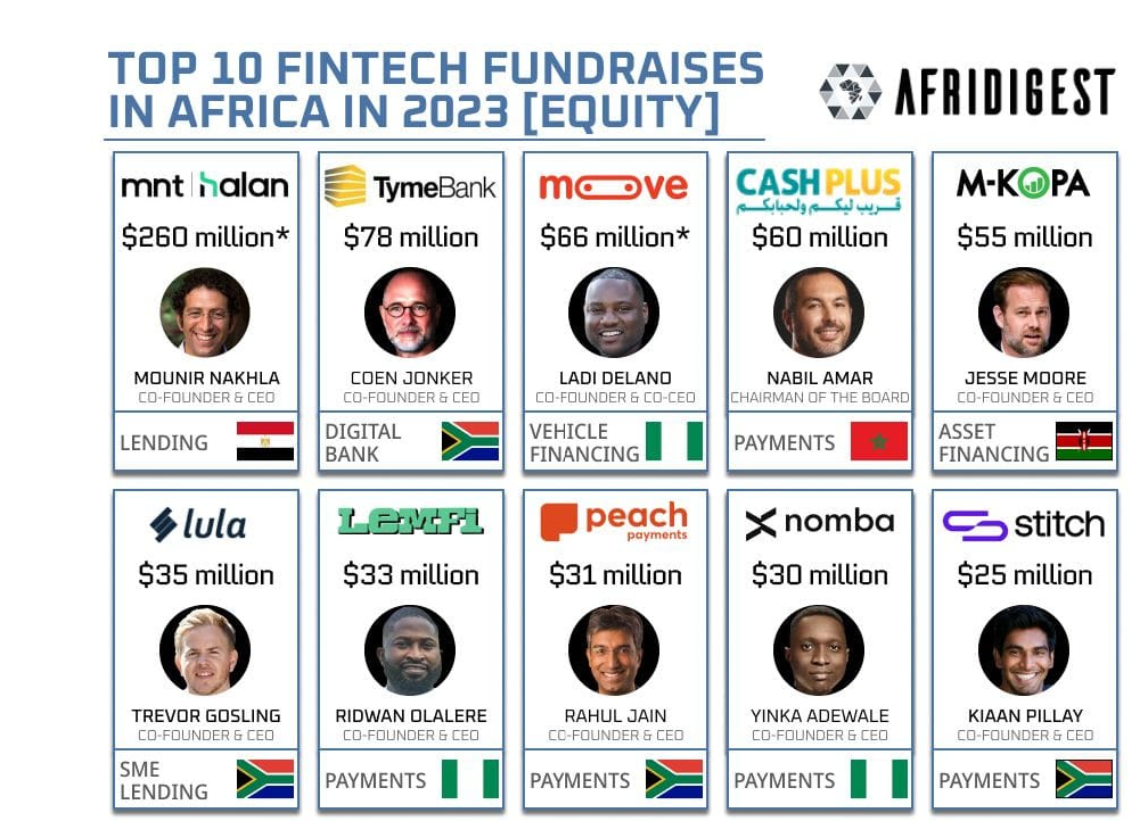 Top 10 fintech fundraises in Africa in 2023 (equity), Source: Afridigest, Jan 2024