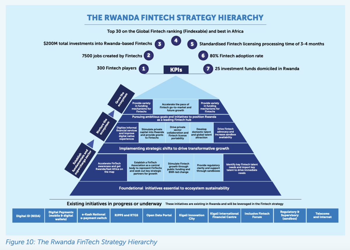 Fin Tech In Rwanda Rwanda’s Fintech Strategy 2029 - Fintech News Africa